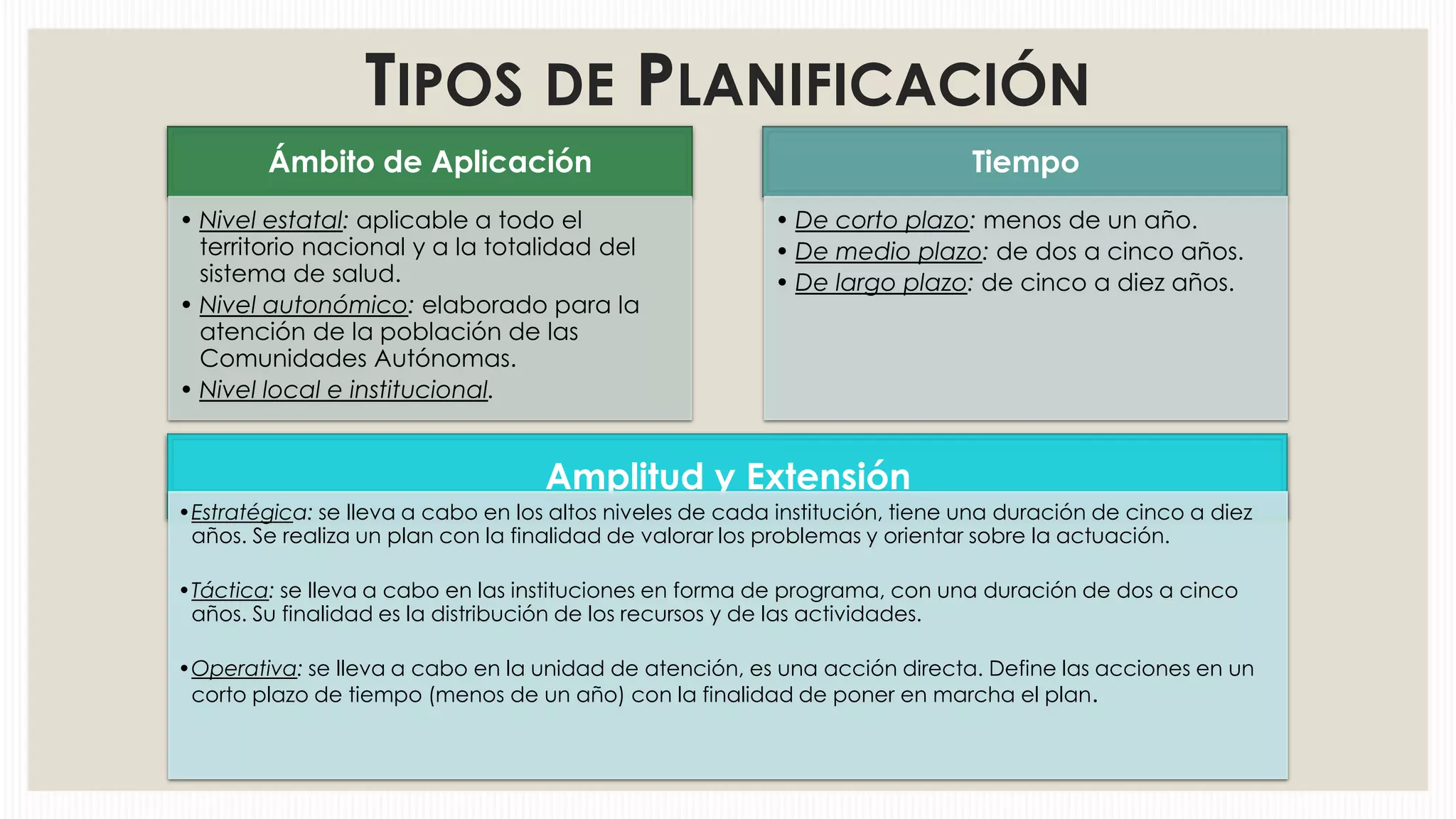 TIPOS DE PLANIFICACIÓN
Ámbito de Aplicación
• Nivel estatal: aplicable a todo el
territorio nacional y a la totalidad del
sistema de salud.
• Nivel autonómico: elaborado para la
atención de la población de las
Comunidades Autónomas.
• Nivel local e institucional.

Tiempo
• De corto plazo: menos de un año.
• De medio plazo: de dos a cinco años.
• De largo plazo: de cinco a diez años.

Amplitud y Extensión
•Estratégica: se lleva a cabo en los altos niveles de cada institución, tiene una duración de cinco a diez
años. Se realiza un plan con la finalidad de valorar los problemas y orientar sobre la actuación.
•Táctica: se lleva a cabo en las instituciones en forma de programa, con una duración de dos a cinco
años. Su finalidad es la distribución de los recursos y de las actividades.
•Operativa: se lleva a cabo en la unidad de atención, es una acción directa. Define las acciones en un
corto plazo de tiempo (menos de un año) con la finalidad de poner en marcha el plan.

 