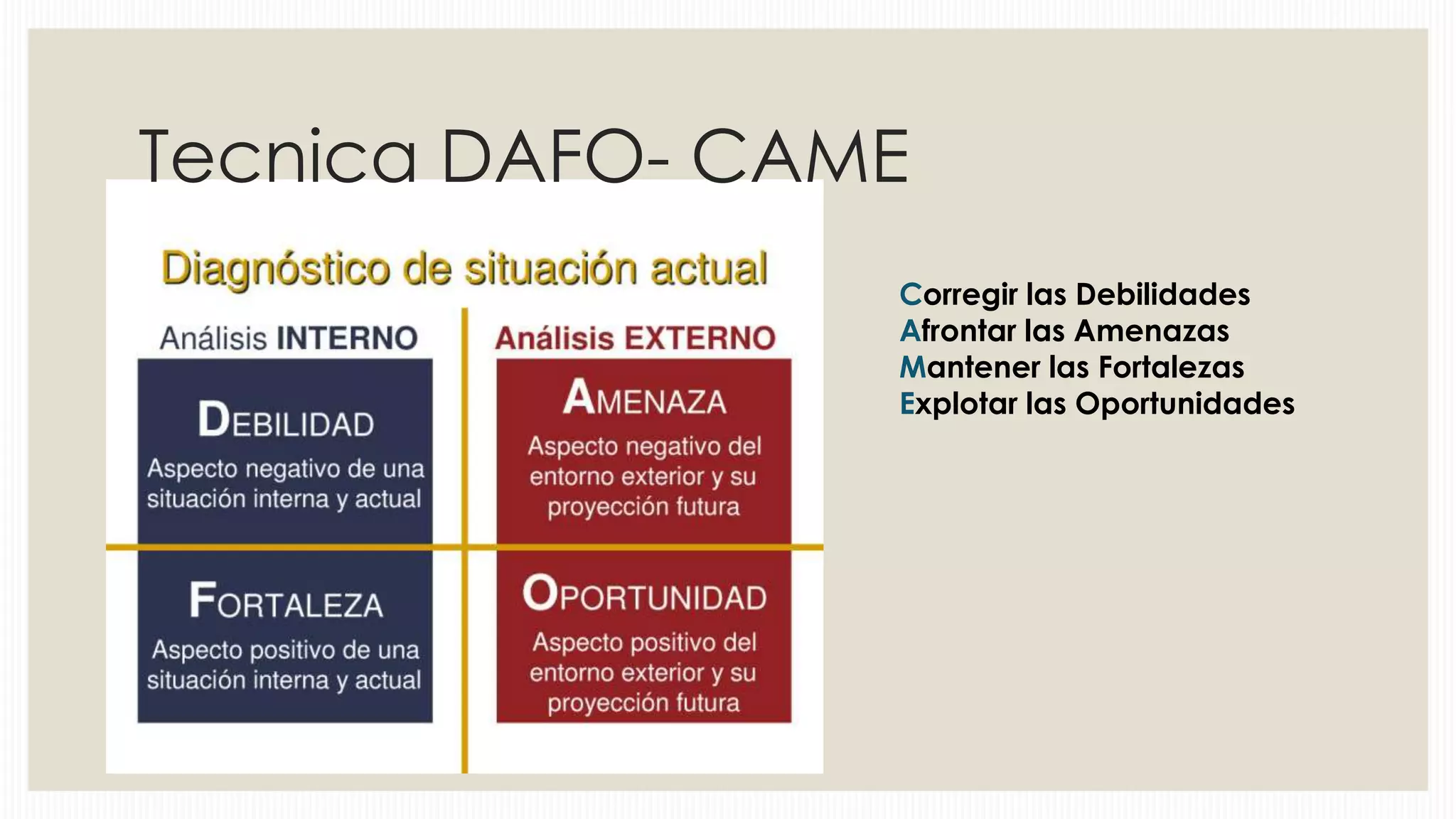 Tecnica DAFO- CAME
Corregir las Debilidades
Afrontar las Amenazas
Mantener las Fortalezas
Explotar las Oportunidades

 