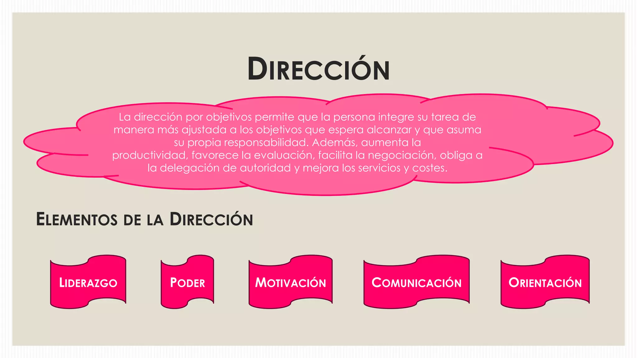 DIRECCIÓN
La dirección por objetivos permite que la persona integre su tarea de
manera más ajustada a los objetivos que espera alcanzar y que asuma
su propia responsabilidad. Además, aumenta la
productividad, favorece la evaluación, facilita la negociación, obliga a
la delegación de autoridad y mejora los servicios y costes.

ELEMENTOS DE LA DIRECCIÓN
LIDERAZGO

PODER

MOTIVACIÓN

COMUNICACIÓN

ORIENTACIÓN

 
