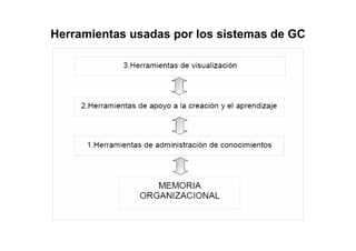 Gestión Conocimiento