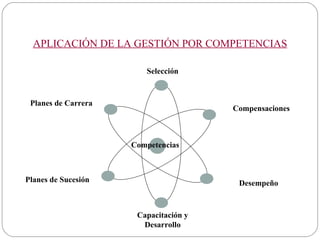 APLICACIÓN DE LA GESTIÓN POR COMPETENCIAS Competencias Selección Compensaciones Desempeño Capacitación y Desarrollo Planes de Sucesión Planes de Carrera 