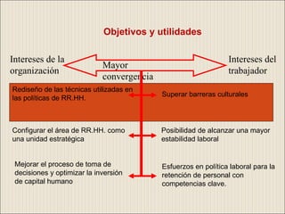 Objetivos y utilidades Configurar  el área de RR.HH. como  una unidad estratégica M ejorar el proceso de toma de decisiones y optimizar la inversión de capital humano Intereses de la organización Intereses del trabajador Mayor convergencia P osibilidad de alcanzar una mayor estabilidad laboral Esfuerzos en política laboral para la retención de personal con competencias clave.  R ediseño de las técnicas utilizadas en las políticas de  RR.HH. Superar barreras culturales 