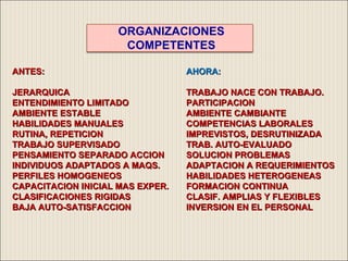 ANTES: AHORA : JERARQUICA TRABAJO NACE CON TRABAJO. ENTENDIMIENTO LIMITADO PARTICIPACION AMBIENTE ESTABLE AMBIENTE CAMBIANTE HABILIDADES MANUALES COMPETENCIAS LABORALES RUTINA, REPETICION IMPREVISTOS, DESRUTINIZADA TRABAJO SUPERVISADO TRAB. AUTO-EVALUADO PENSAMIENTO SEPARADO ACCION SOLUCION PROBLEMAS INDIVIDUOS ADAPTADOS A MAQS. ADAPTACION A REQUERIMIENTOS PERFILES HOMOGENEOS HABILIDADES HETEROGENEAS CAPACITACION INICIAL MAS EXPER. FORMACION CONTINUA CLASIFICACIONES RIGIDAS CLASIF. AMPLIAS Y FLEXIBLES BAJA AUTO-SATISFACCION INVERSION EN EL PERSONAL ORGANIZACIONES COMPETENTES 