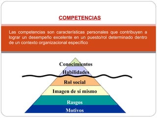 Las competencias son características personales que contribuyen a lograr un desempeño excelente en un puesto/rol determinado dentro de un contexto organizacional específico COMPETENCIAS Motivos Rasgos Imagen de sí mismo Rol social Habilidades Conocimientos 