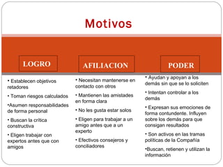Motivos  Establecen objetivos retadores Toman riesgos calculados Asumen responsabilidades de forma personal Buscan la crítica constructiva Eligen trabajar con expertos antes que con amigos LOGRO Necesitan mantenerse en contacto con otros Mantienen las amistades en forma clara No les gusta estar solos Eligen para trabajar a un amigo antes que a un experto Efectivos consejeros y conciliadores AFILIACION Ayudan y apoyan a los demás sin que se lo soliciten Intentan controlar a los demás Expresan sus emociones de forma contundente. Influyen sobre los demás para que consigan resultados Son activos en las tramas políticas de la Compañía Buscan, retienen y utilizan la información PODER 