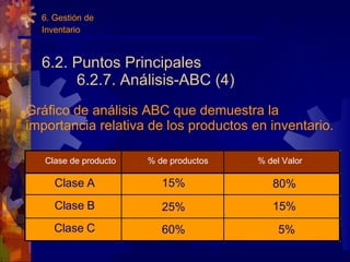 6.2. Puntos Principales 6.2.7. Análisis-ABC (4) 6. Gestión de Inventario Gráfico de análisis ABC que demuestra la importancia relativa de los productos en inventario. Clase de producto % de productos % del Valor Clase A 15% 80% Clase B 25% 15% Clase C 60% 5% 