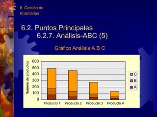 6.2. Puntos Principales 6.2.7. Análisis-ABC (5) Gráfico Análisis A B C 6. Gestión de Inventarios 0 100 200 300 400 500 600 Producto 1 Producto 2 Producto 3 Producto 4 Número de productos C B A 