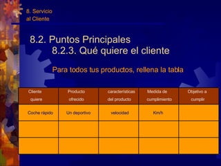 8.2. Puntos Principales 8.2.3. Qué quiere el cliente Para todos tus productos, rellena la tabla Cliente  quiere Producto  ofrecido características  del producto Medida de  cumplimiento Objetivo a  cumplir Coche rápido Un deportivo velocidad Km/h 8. Servicio al Cliente 