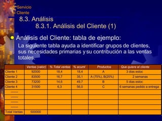 8.3. Análisis 8.3.1. Análisis del Cliente (1) Análisis del Cliente: tabla de ejemplo: La siguiente tabla ayuda a identificar grupos de clientes, sus necesidades primarias y su contribución a las ventas totales. 8. Servicio  al Cliente Ventas (valor) % Total ventas % acuml Productos Que quiere el cliente Cliente 1 92000 18,4 18,4 A 3 dias estoc Cliente 2 83500 16,7 35,1 A (75%), B(25%) 2 semanas Cliente 3 73200 14,6 49,7 B 5 dias estoc Cliente 4 31500 6,3 56,0 C 6 semanas pedido a entrega ------- ------- ------- ------- Total Ventas 500000 