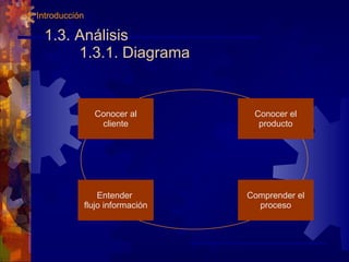 1.3. Análisis 1.3.1. Diagrama 1. Introducción Conocer al cliente Conocer el producto Comprender el proceso Entender  flujo información 