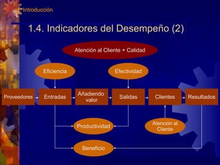 1.4. Indicadores del Desempeño (2) 1. Introducción Proveedores Entradas Añadiendo  valor Salidas Clientes Resultados Efectividad Eficiencia Productividad Beneficio Atención al Cliente + Calidad Atención al Cliente 