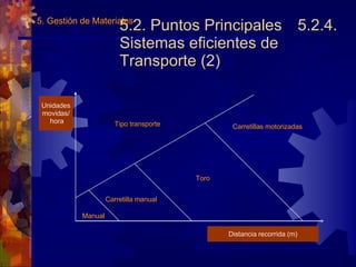 5.2. Puntos Principales 5.2.4. Sistemas eficientes de Transporte (2) 5. Gestión de Materiales Distancia recorrida (m) Unidades movidas/ hora Tipo transporte Carretillas motorizadas Toro Carretilla manual   Manual 