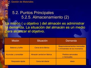 5.2. Puntos Principales 5.2.5. Almacenamiento (2) 5. Gestión de Materiales La misión ( u objetivo ) del almacén es administrar la demanda. La situación del almacén es un medio para alcanzar el objetivo. Misión Situación Demanda Balance y buffer Cerca de la fábrica Reaprovisionamientos mensuales  o trimestrales de los inventarios Acumular y consolidar Almacén central en fábrica Pedidos semanales  o mensuales Respuesta rápida Cerca del cliente diaria 