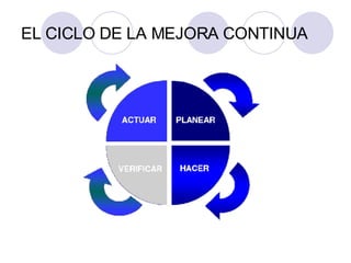 EL CICLO DE LA MEJORA CONTINUA 