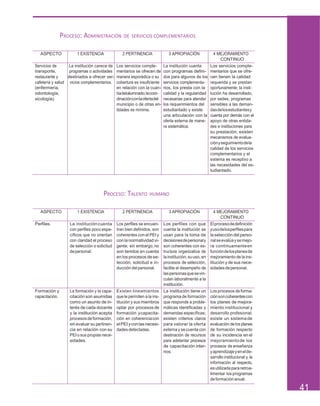 PROCESO: ADMINISTRACIÓN DE SERVICIOS COMPLEMENTARIOS
ASPECTO 1 EXISTENCIA 2 PERTINENCIA 3 APROPIACIÓN 4 MEJORAMIENTO
CONTINUO
Servicios de La institución carece de Los servicios comple- La institución cuenta Los servicios comple-
transporte, programas o actividades mentarios se ofrecen de con programas defini- mentarios que se ofre-
restaurante y destinados a ofrecer ser- manera esporádica o su dos para algunos de los cen tienen la calidad
cafetería y salud vicios complementarios. cobertura es insuficiente servicios complementa- requerida y se prestan
(enfermería, en relación con la cuan- rios, los presta con la oportunamente; la insti-
odontología, tíadelalumnado;lacoor- calidad y la regularidad tución ha desarrollado,
sicología). dinaciónconlaofertadel necesarias para atender por sedes, programas
municipio o de otras en- los requerimientos del sensibles a las deman-
tidades es mínima. estudiantado y existe dasdelosestudiantesy
una articulación con la cuenta por demás con el
oferta externa de mane- apoyo de otras entida-
ra sistemática. des e instituciones para
su prestación; existen
mecanismos de evalua-
ciónyseguimientodela
calidad de los servicios
complementarios y el
sistema es receptivo a
las necesidades del es-
tudiantado.
PROCESO: TALENTO HUMANO
41
ASPECTO 1 EXISTENCIA 2 PERTINENCIA 3 APROPIACIÓN 4 MEJORAMIENTO
CONTINUO
Perfiles. La institucióncuenta
con perfiles poco espe-
cíficos que no orientan
con claridad el proceso
de selección o solicitud
depersonal.
Los perfiles se encuen-
tran bien definidos, son
coherentes con el PEI y
conlanormatividadvi-
gente; sin embargo, no
son tenidos en cuenta
en los procesos dese-
lección, solicitud e in-
ducción del personal.
Los perfiles con que
cuenta la institución se
usan para la toma de
decisionesdepersonaly
son coherentes con es-
tructura organizativa de
lainstitución;suuso,en
procesos de selección,
facilita el desempeño de
laspersonasquesevin-
culan laboralmente a la
institución.
Elprocesodedefinición
yusodelosperfilespara
laselección del perso-
nalseevalúaysemejo-
ra continuamenteen
funcióndelosplanesde
mejoramiento de la ins-
titución y de sus nece-
sidadesdepersonal.
Formación y
capacitación.
La formación y la capa-
citaciónson asumidas
como un asunto de in-
terés de cada docente
y la institución acepta
procesosdeformación,
sin evaluar su pertinen-
cia en relación con su
PEI o sus propias nece-
sidades.
Existen lineamientos
que le permiten a la ins-
titución y sus miembros
optar por procesos de
formación ycapacita-
ción en coherenciacon
elPEIyconlasnecesi-
dadesdetectadas.
La institución tiene un
programa de formación
que responde a proble-
máticas identificadas y
demandas específicas;
existen criterios claros
para valorar la oferta
externa y se cuenta con
destinación de recursos
para adelantar procesos
de capacitación inter-
nos.
Los procesos de forma-
ciónsoncoherentescon
los planes de mejora-
miento institucional y
desarrollo profesional;
existe un sistema de
evaluación de los planes
de formación respecto
de su incidencia en el
mejoramientode los
procesos de enseñanza
yaprendizajeyenelde-
sarrollo institucional y, la
información al respecto,
esutilizadapararetroa-
limentar los programas
deformaciónanual.
 