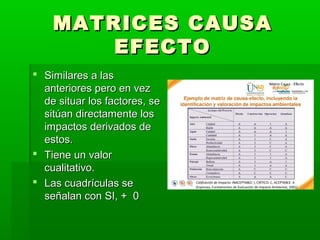 MATRICES CAUSAMATRICES CAUSA
EFECTOEFECTO
 Similares a lasSimilares a las
anteriores pero en vezanteriores pero en vez
de situar los factores, sede situar los factores, se
sitúan directamente lossitúan directamente los
impactos derivados deimpactos derivados de
estos.estos.
 Tiene un valorTiene un valor
cualitativo.cualitativo.
 Las cuadrículas seLas cuadrículas se
señalan con SI, + 0señalan con SI, + 0
 
