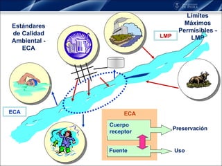 Estándares de Calidad Ambiental - ECA Límites Máximos Permisibles - LMP Uso  Fuente Preservación ECA Cuerpo  receptor LMP ECA 