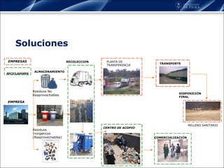 Soluciones EMPRESAS EMPRESA Residuos No Reaprovechables Residuos Inorg á nicos (Reaprovechables) PLANTA DE  TRANSFERENCIA CENTRO DE ACOPIO RELLENO SANITARIO TRANSPORTE RECOLECCION ALMACENAMIENTO COMERCIALIZACI Ó N DISPOSICI Ó N FINAL RECICLADORES 
