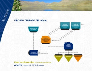 CIRCUITO CERRADO DEL AGUA




Cero vertimientos al medio ambiente
Ahorro mayor al 70 % de agua
 