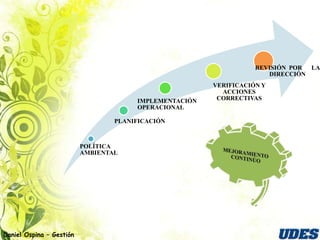 REVISIÓN POR LA
                                                                      DIRECCIÓN
                                                        VERIFICACIÓN Y
                                                          ACCIONES
                                       IMPLEMENTACIÓN    CORRECTIVAS
                                       OPERACIONAL

                                  PLANIFICACIÓN



                          POLÍTICA
                          AMBIENTAL




Daniel Ospina – Gestión
 