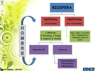 1
                                             BIOSFERA


                                    BIÓTICOS                ABIÓTICOS
                                    (renovables)            (no renovables)



                                     1. Móneras,               Agua, Suelo, Luz Solar,
                                2. Protistas, 3. Fungí,         Aire, Temperatura,
                                                                 Humedad, Capa de
                                4. Vegetal, 5. Animal                  ozono




                          Depredación              Simbiosis




                                                      *Comensalismo
                                                       *Parasitismo
                                                       *Mutualismo
Daniel Ospina – Gestión
 