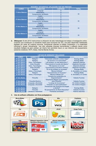RESUMEN ESTADÍSTICO APLICACIÓN TEST ME PREPARO
           CURSO                   SUBSECTOR               CANTIDAD                           TOTAL
                                     Lenguaje                  9
       1º Años Básicos              Matemática                 9
                               Comprensión del Medio           9                                33
                                      Inglés                   6
                                     Lenguaje                  9
       2º Años Básicos              Matemática                 9
                               Comprensión del Medio           9                                33
                                      Inglés                   6
                                     Lenguaje                  9
       3º Año Básico A              Matemática                 9
                               Comprensión del Medio           9                                33
                                      Inglés                   6
                                     Lenguaje                  9
       4º Año Básico A              Matemática                 9
                               Comprensión del Medio           9                                33
                                      Inglés                   6

2.    Webquest: El año 2012 mantuvimos la utilización de esta metodología de trabajo e investigación online.
     Creemos que constituyen un excelente medio para incorporar las TIC y de paso desarrollar habilidades
     digitales por parte de nuestros alumnos, fomentando además el trabajo cooperativo y la creatividad
     individual y grupal. Actualmente han sido utilizadas diversas herramientas y software dando como
     resultado trabajos de gran calidad, así mismo han permitido hacer un uso intensivo del equipamiento
     existente (notebook, WI-Fi, Datas, Internet Banda Ancha).


                                         LISTADO DE WEBQUEST REALIZADAS
          CURSO              SUBSECTOR                            TEMA                     PROFESOR(A)
       5º Año Básico            Religión          “Informado entiendo y actúo mejor”        Rodrigo Mella
       6º Año Básico            Religión              “El servicio a la comunidad”          Rodrigo Mella
       7º Año Básico      Educ. Tecnológica        “¿El hombre, un real destructor?”      Alejandra Salinas
       7º Año Básico         Artes Visuales       “Conociendo el mundo del diseño”       Alejandra González
       8º Año Básico      Educ. Tecnológica              “Mi empresa en la web”           Alejandra Salinas
       8º Año Básico         Artes Visuales        “Conociendo la escultura chilena”     Alejandra González
       8º Año Básico            Religión            “El rol de la Mujer en sociedad”        Rodrigo Mella
       1º Año Medio       Artes y Tecnología                “Música & Moda”            A. González y A. Cortes
       1º Año Medio             Religión              “Descubriendo mi Vocación”            Rodrigo Mella
       2º Año Medio       Artes y Tecnología               “Música & Moda 2.0”         A. González y A. Cortes
                                                       “Síntesis de contenidos de
        3º Año Medio            Filosofía                    Argumentación”               Valeska Fuentes
                                                   “Diseñemos Mapas Conceptuales
        3º Año Medio       Filosofía Electivo                 para Filosofía”             Valeska Fuentes
        3º Año Medio     Lenguaje y Sociedad            “La jerga de los jóvenes”        M. Cristina Vergara
        3º Año Medio     Lenguaje y Sociedad         “Creando un spot publicitario”      M. Cristina Vergara
                                                 “Prevención del consumo de drogas
        3º Año Medio            Religión                        y alcohol”                 Rodrigo Mella
        4º Año Medio            Filosofía        “El pensamiento de René Descartes”       Valeska Fuentes
        4º Año Medio     Literatura e Identidad           “Fantasías animadas”            Patricio Sánchez

3.   Uso de software utilizados con fines pedagógicos:

       Movie Maker                  Photoshop                     Wix                       Publisher




           Ppt                        Prezi                      JCLIC                    Cmap Tools




           UDD              Material interactivo Libros    cálculo Interactivo
                            Santillana Bicentenario
 