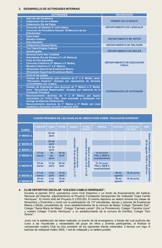 3. DESARROLLO DE ACTIVIDADES INTERNAS:

                            ACTIVIDADES                                                                                                     ENCARGADOS
       Acto día del Carabinero
       Celebración Día de la Madre                                                                                                      PRIMER CICLO BÁSICO
       Celebración Día del Padre
       Concurso de Deletreo 2° ciclo básico                                                                                      DEPARTAMENTO DE LENGUAJE
       Concurso de Periodismo Escolar “El Mercurio de los
        Estudiantes”
       Expo-bazar
       Muestra Artística                                                                                                           DEPARTAMENTO DE ARTES
       Gala Navideña
       Celebración Semana Santa                                                                                                   DEPARTAMENTO DE RELIGIÓN
       Top Talent English Festival
       Speelling Bee                                                                                                               DEPARTAMENTO DE INGLÉS
       Ascenso Cerro San Cristóbal
       Actividades Día del Alumno (1° a 6° Básicos)
       Feria de Vida Saludable
       Concurso Folclórico (5° Básico a 4° Medio)                                                                               DEPARTAMENTO DE EDUCACIÓN
       Muestra Folclórica (1° a 4° Básico)                                                                                               FÍSICA
       Olimpiadas Deportivas Enseñanza Básica
       Olimpiadas Deportivas Enseñanza Media
       Feria de las pulgas
       Charlas de Orientación para alumnos de 2° a 4° Medio, tema:
        “Educación Superior” dictadas por representes de diversas
        universidades (ver cuadro)
       Charlas de Orientación para alumnos de 7° Básico a 3° Medio,
        tema: “Sexualidad Responsable” dictadas por matronas de la
        Fundación Prosalud                                                                                                        COORDINACIÓN DE EXTENSIÓN
       Reconocimiento alumnos de 1° a 8° Básico por logros
        alcanzados en Fichas PAC, nivel avanzado y destacado con
        entrega de Diploma Institucional.
       Reconocimiento alumnos de 1° Básico a 3° Medio por nivel
        académico alcanzado durante el período 2012.



             CUADRO RESUMEN DE LAS CHARLAS DE ORIENTACIÓN SOBRE “EDUCACIÓN SUPERIOR”


               U MAYOR    UNAB    UTFSM    UNIACC                                   U FINIS                                CEPECH          UCH FEN   U.CATÓLICA    FIES
     CURSO                                                                          TERRAE                                                           DE CHILE
                          02 de




                                                                                                                                                                   Stand informativo alternativas académicas
2° MEDIO A                abril
                                              miércoles 18 de abril 09:30 y 11:15



                                                                                      miércoles 8 de mayo 9:30 a 11:30




                                                                                                                                                                        30 de agosto 10:00 a 13:00 hrs.
                          29 de
2° MEDIO B                abril
                          12 de
                                                      stand en el recreo



                                                                                             stand en el recreo




2° MEDIO C                abril
                27 de      10     24 de                                                                                   19 de junio
3° MEDIO A      marzo      de     abril                                                                                  PSU y NEM II
                          abril                                                                                          empleabilidad

                22 de     12 de   26 de                                                                                   21 de junio
3° MEDIO B      marzo     abril   abril                                                                                  PSU y NEM II
                                                                                                                         empleabilidad
                27 de     2 de    16 de                                                                                                     06 de    18 de junio
4° MEDIO A      marzo     abril   abril                                                                                                    agosto
                22 de     2 de    16 de                                                                                                     06 de    18 de junio
4° MEDIO B      marzo     abril   abril                                                                                                    agosto


4.    CLUB DEPORTIVO ESCOLAR “COLEGIO CAMILO HENRÍQUEZ”:
      Durante el período 2012, postulamos como Club Deportivo o un fondo de financiamiento del Instituto
      Nacional del Deporte, adjudicándonos el Proyecto Fondeporte Campeonato De Volleyball “Copa Camilo
      Henríquez”. El monto total del Proyecto $ 2.002.005. El evento deportivo se realizó durante los meses de
      Noviembre y Diciembre y contó con la participación de 137 estudiantes, damas y varones de Enseñanza
      Básica y Media, procedentes de cinco establecimientos de la comuna de Maipú: Colegio “Salvador Dalí”,
      Colegio “Santa María de Maipú”, Colegio “Carmela Larraín” (De La Providencia), Colegio “Carolina Llona”
      y nuestro Colegio “Camilo Henríquez” y un establecimiento de la comuna de Cerrillos, Colegio “Don
      Orione”.

      Junto con la satisfacción de haber realizado un evento de tal envergadura, a través del cual pudimos dar
      curso a las inquietudes y necesidades del grupo de niños y jóvenes participantes, al finalizar el
      campeonato nuestro Club se hizo acreedor de los siguientes bienes materiales: 2 lienzos con logo, 8
      balones de volleyball molten 3500, 1 red de volleyball y un tablero portátil.
 