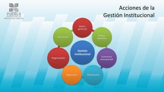 Acciones de la
Gestión Institucional
Gestión
Institucional
Admin.
gerencial
Política
educativa
Económica
presupuestal
PlanificaciónRegulación
Programación
Orientación
 