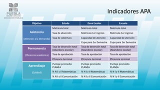 Indicadores APA
Objetivo Estado Zona Escolar Escuela
Asistencia
(Atención a la demanda)
Matrícula total Matrícula total Matrícula total
Tasa de absorción Matrícula 1er ingreso Matrícula 1er ingreso
Tasa de cobertura Capacidad de atención Capacidad de atención
Cupo para 1er Semestre Cupo para 1er Semestre
Permanencia
(Eficiencia académica)
Tasa de deserción total
(Abandono escolar)
Tasa de deserción total
(Abandono escolar)
Tasa de deserción total
(Abandono escolar)
Tasa de aprobación Tasa de aprobación Tasa de aprobación
Eficiencia terminal Eficiencia terminal Eficiencia terminal
Aprendizaje
(Calidad)
Puntaje promedio
PLANEA
Puntaje promedio
PLANEA
Puntaje promedio
PLANEA
% N I y II Matemáticas % N I y II Matemáticas % N I y II Matemáticas
% N I y II Comunicación % N I y II Comunicación % N I y II Comunicación
 