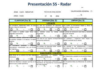 Presentación 5S - Radar
CALIFICACION GENERAL (*)
1 05 0 1 05 0 1 05 0
1 05 0 1 0.5 0 1 0.5 0
1 05 0 1 05 0 1 05 0
1 0.5 0 1 0.5 0 1 05 0
1 0.5 0 1 0.5 0 x 1 0.5 0
1 0.5 0 x 1 0.5 0 x 1 0.5 0 X
Todas las máquinas o equipos que hay en el
área se usan y están operativos
Poseen las protecciones adecuadas y los
dispositivos de seguridad en funcionamiento
han sido probados
Se encuentran libres de filtraciones de aceites y
grasas
N.A. N.A. N.A.
N.A. N.A.
Los suelos, paredes, plataformas están libres
de tuberías cortadas o en desuso, no tienen
agujeros
Todo está en sus lugares correspondientes
(incluyendo extintores)
Las ventanas y tragaluces están limpias sin
impedir la entrada de luz natural
Están libres en su entorno de todo material
innecesario
Las maquinarias y equipos están
debidamente identificados
Las maquinarias y equipos se encuentran limpias
N.A. N.A. N.A.
N.A. N.A. N.A.
MAQUINARIAY EQUIPOS
……….
CLASIFICAR (1ra. S) ORDENAR (2da. S) LIMPIAR (3ra. S)
N.A. N.A. N.A.
LOCALES
Las escaleras, plataformas están en buen
estado y libres de obstáculos
Las vías de circulación de personas y
vehículos están diferenciadas y señalizadas
Los suelos se encuentran limpios y libres de
desechos, aceites y grasas
Los suelos y pasillos están libres de
materiales innecesarios
Las distintas zonas de trabajo están
demarcadas
El sistema de iluminación está limpio y mantenido
de forma eficiente
N.A. N.A. N.A.
La información publicada / empleada
(documentos, comunicados, etc.) en el área
son vigentes
Las señales de seguridad están visibles y
correctamente distribuidas
Las paredes y las señalizaciones o avisos
colocadas en ellas, están limpias y en buen estado
N.A.
AREA: VUCE
ZONA :VUCE - MINCETUR
17 05 2016
FECHA DE EVALUACION
* Promedio de las calificaciones
%
 