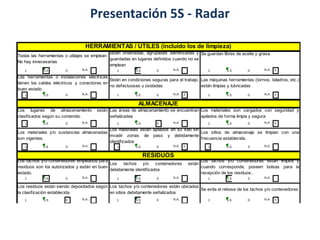 Presentación 5S - Radar
1 0.5 0 1 0.5 0 1 0.5 0 X
1 0.5 0 1 0.5 0 X 1 0.5 0 X
1 0.5 0 1 0.5 0 1 0.5 0 X
1 0.5 0 1 0.5 0 X 1 0.5 0
1 0.5 0 1 0.5 0 1 0.5 0
1 0.5 0 1 0.5 0 1 0.5 0 XN.A. N.A. N.A.
Los tachos y/o contenedores están ubicados
en sitios debidamente señalizados
Se evita el rebose de los tachos y/o contenedores
RESIDUOS
Los tachos y/o contenedores empleados para
residuos son los autorizados y están en buen
estado.
Los tachos y/o contenedores están
debidamente identificados
Los tachos y/o contenedores están limpios y
cuando corresponde, poseen bolsas para la
recepción de los residuos..
N.A. N.A. N.A.
Los residuos están siendo depositados según
la clasificación establecida.
Los materiales y/o sustancias almacenadas
son vigentes.
Los materiales están apilados en su sitio sin
invadir zonas de paso y debidamente
identificados
Los sitios de almacenaje se limpian con una
frecuencia establecida.
N.A. N.A. N.A.
Los lugares de almacenamiento están
clasificados según su contenido
Las áreas de almacenamiento se encuentran
señalizadas
Los materiales son cargados con seguridad y
apilados de forma limpia y segura
N.A. N.A. N.A.
N.A. N.A. N.A.
ALMACENAJE
N.A. N.A. N.A.
Las herramientas o instalaciones eléctricas
tienen los cables eléctricos y conectores en
buen estado
Están en condiciones seguras para el trabajo,
no defectuosas u oxidadas
Las máquinas herramientas (tornos, taladros, etc.)
están limpias y lubricadas
HERRAMIENTAS / UTILES (incluído los de limpieza)
Todas las herramientas o utilajes se emplean.
No hay innecesarias
Están ordenadas, agrupadas identificadas y
guardadas en lugares definidos cuando no se
emplean
Se guardan libres de aceite y grasa
 