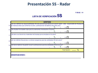 Presentación 5S - Radar
F-5S-02 V1
15 .
1 0.5 0
16 .
1 0.5 0
17 .
1 0.5 0
18 .
1 0.5 0
19 .
1 05 0
¿Se tiene una lista de los materiales de limpieza que se emplean en la zona?
LISTA DE VERIFICACIÓN 5S
N.A.
GESTION
¿Se han definido las responsabilidades 5S, del personal que labora en la zona? (ejem. Líder, responsable de limpieza de
las diversas áreas que conforman la zona, publicaciones de tableros de la zona, etc.)
N.A.
¿Se emplean las tarjetas rojas para los elementos innecesarios a la zona?
N.A.
¿Se han definido frecuencias o se tienen programas para las actividades 5S de la zona?
%.........
OBSERVACIONES :
Total Gestión:
N.A.
¿Se tienen tableros de gestión visual o publicaciones para las actividades 5S de la zona?
N.A.
 