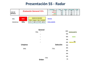 Presentación 5S - Radar
Conceptos Total Optimo Porcentaje Nº NA
General 23.0 42 79% 13
LOGO DE Selección 9.0 14 75% 2
EMPRESA Orden 6.5 14 72% 5
Limpieza 7.5 14 94% 6
FECHA:
Crítico Regular Bien Excelente
PORCENTAJE: 79% > 0 % > 50 % > 70 % > 90 % EVALUADOR:
Evaluación Semanal 5 S's
NIVEL: BIEN
RANGOS DE MADUREZ
79%
75%
72%
94%
-
0.2
0.4
0.6
0.8
1.0
General
Selección
Orden
Limpieza
79%
0%
10%
20%
30%
40%
50%
60%
70%
80%
90%
100%
REGULAR
BIEN
EXCELENTE
 