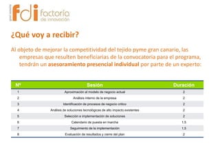 Al objeto de mejorar la competitividad del tejido pyme gran canario, las
empresas que resulten beneficiarias de la convocatoria para el programa,
tendrán un asesoramiento presencial individual por parte de un experto:
Nº Sesión Duración
1 Aproximación al modelo de negocio actual 2
2 Análisis interno de la empresa 2
3 Identificación de procesos de negocio critico 2
4 Análisis de soluciones tecnológicas de alto impacto existentes 2
5 Selección e implementación de soluciones 2
6 Calendario de puesta en marcha 1,5
7 Seguimiento de la implementación 1,5
8 Evaluación de resultados y cierre del plan 2
¿Qué voy a recibir?
 