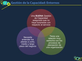 Una BUENA Gestión
de Capacidad
asegurará que no
haya sorpresas con
respecto al servicio
Tiene una
relación muy
estrecha con los
procesos de
planeación de
una organización
Necesita
entender los
planes a corto,
medio y largo
plazo del negocio
 
