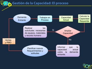 Demanda
Entrante
Trabajos en
Proceso
Capacidad
Actual
Calcular la
Capacidad
Requerida
Ampliar
Capacidad
Realizar las
solicitudes necesarias
de equipos, materiales
y recurso humano
Si
Informar que la
capacidad actual
cubre la demanda
entrante.
No
Planificar nuevos
Requerimientos y
solitudes
Ventas
y PMO
 