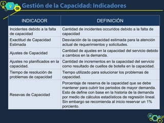 INDICADOR DEFINICIÓN
Incidentes debido a la falta
de capacidad
Cantidad de incidentes occuridos debido a la falta de
capacidad
Exactitud de Capacidad
Estimada
Desviación de la capacidad estimada para la atención
actual de requerimientos y solicitudes.
Ajustes de Capacidad
Cantidad de ajustes en la capacidad del servicio debido
a cambios en la demanda.
Ajustes no planificados en la
capacidad.
Cantidad de incrementos en la capacidad del servicio
como resultado de cuellos de botella en la capacidad.
Tiempo de resolución de
problemas de capacidad
Tiempo utilizado para solucionar los problemas de
capacidad.
Resevas de Capacidad
Porcentaje de reserva de la capacidad que se debe
mantener para cubrir los periodos de mayor demanda.
Esto de define con base en la historia de la demanda
por medio de cálculos estadísticos de regresión lineal.
Sin embargo se recomienda al inicio reservar un 1%
porciento.
 