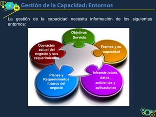 Objetivos
Servicio
Operación
actual del
negocio y sus
requerimientos
Planes y
Requerimientos
futuros del
negocio
Infraestructura,
datos,
ambientes y
aplicaciones
Frentes y su
capacidad
La gestión de la capacidad necesita información de los siguientes
entornos:
 