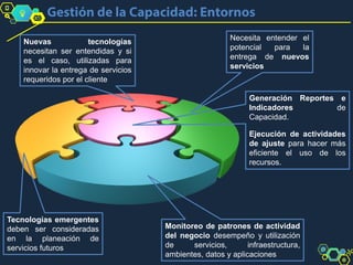 Necesita entender el
potencial para la
entrega de nuevos
servicios
Nuevas tecnologías
necesitan ser entendidas y si
es el caso, utilizadas para
innovar la entrega de servicios
requeridos por el cliente
Tecnologías emergentes
deben ser consideradas
en la planeación de
servicios futuros
Monitoreo de patrones de actividad
del negocio desempeño y utilización
de servicios, infraestructura,
ambientes, datos y aplicaciones
Generación Reportes e
Indicadores de
Capacidad.
Ejecución de actividades
de ajuste para hacer más
eficiente el uso de los
recursos.
 