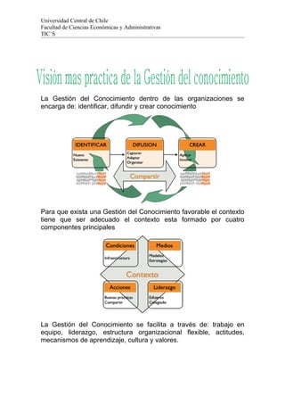Universidad Central de Chile
Facultad de Ciencias Económicas y Administrativas
TIC`S




La Gestión del Conocimiento dentro de las organizaciones se
encarga de: identificar, difundir y crear conocimiento




Para que exista una Gestión del Conocimiento favorable el contexto
tiene que ser adecuado el contexto esta formado por cuatro
componentes principales




La Gestión del Conocimiento se facilita a través de: trabajo en
equipo, liderazgo, estructura organizacional flexible, actitudes,
mecanismos de aprendizaje, cultura y valores.
 