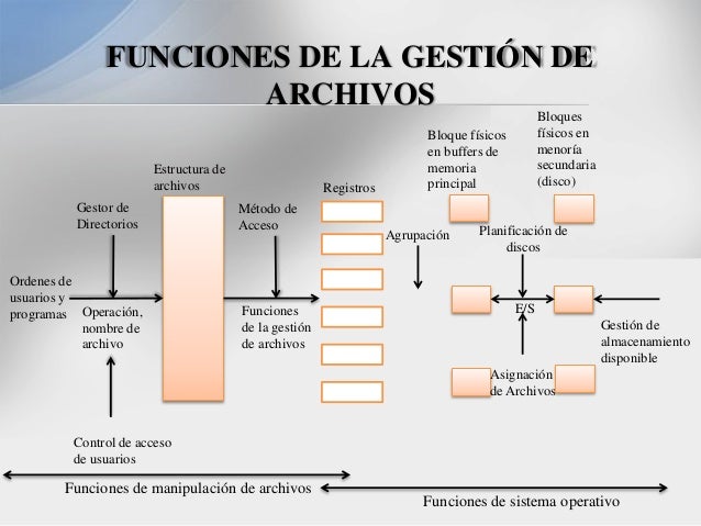 Resultado de imagen para GESTION DE ARCHIVOS