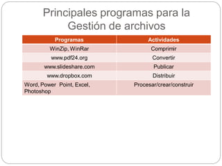 Principales programas para la
Gestión de archivos
Programas Actividades
WinZip, WinRar Comprimir
www.pdf24.org Convertir
www.slideshare.com Publicar
www.dropbox.com Distribuir
Word, Power Point, Excel,
Photoshop
Procesar/crear/construir
 