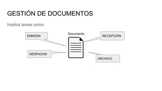 GESTIÓN DE DOCUMENTOS
Implica tareas como:
Documento
RECEPCIÓN
EMISIÓN
DESPACHO
ARCHIVO
 