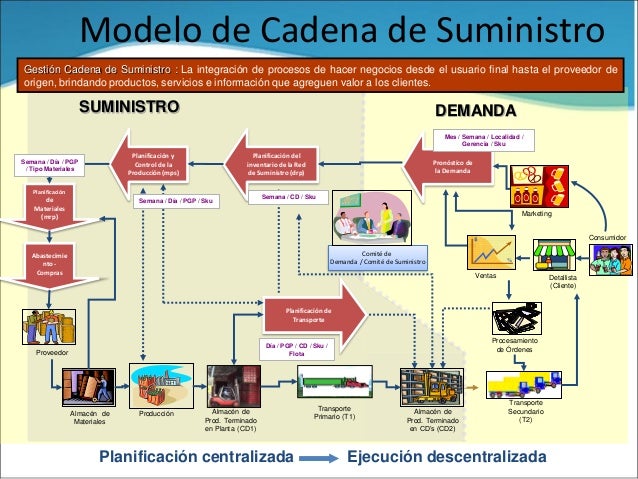 cadenas de suministros gesti 243 n de la cadena de suministros cadenas de suministros gesti 243 n de la cadena de suministros