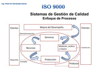 Sistemas de Gestión de Calidad
                                   Enfoque de Procesos

Clientes                         Mejora del Desempeño                    Clientes

             Retroalimentación
                                     Gerencia


                                                  Medición, análisis
                    Recursos                                             Satisfacción
                                                  y mejora



Requisitos                           Producción
             Entradas
                                                              Producto
 