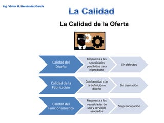La Calidad de la Oferta




                 Respuesta a las
  Calidad del     necesidades
                                      Sin defectos
    Diseño       percibidas para
                  el producto



 Calidad de la   Conformidad con
                  la definición o    Sin desviación
  Fabricación         diseño


                 Respuesta a las
  Calidad del    necesidades de
                                    Sin preocupación
Funcionamiento   uso y servicios
                   asociados
 