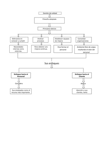 Gestión de calidad


                                  Filosofía adoptada




                                   Principio...