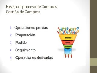 Fasesdel procesode Compras
Gestiónde Compras
 