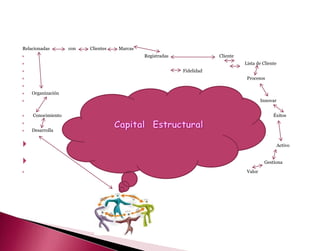 Relacionadas       con   Clientes   Marcas
                                            Registradas               Cliente
                                                                                Lista de Cliente
                                                          Fidelidad
                                                                                 Procesos


   Organización
                                                                                         Innovar


   Conocimiento                                                                               Éxitos


   Desarrolla


                                                                                                   Activo


                                                                                          Gestiona

                                                                                 Valor
 