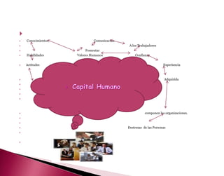 
   Conocimientos            Comunicación
                                            A los Trabajadores
                        Fomentar
   Habilidades     Valores Humanos             Confianza

   Actitudes                                Credo                   Experiencia



                                                                    Adquirida


                                                    Productividad







                                                       componen las organizaciones.




                                           Destrezas de las Personas





 